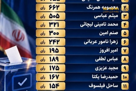 پیام ۶۴۰۷ رأی در ماراتن نظرسنجی «رهاورد روز»؛ زنگ خطر برای مدعیان سنتی و ظهور چهره‌های تحول‌خواه در رشت