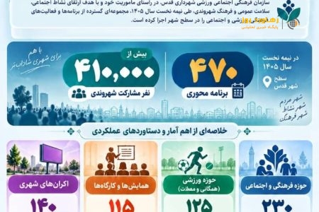 مروری بر عملکرد سازمان فرهنگی، اجتماعی و ورزشی شهرداری قدس در سال ۶ ماهه اول ۱۴۰۵