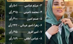 «معصومه همرنگ»؛ نماد اعتماد و انتخاب قاطع شهروندان در نظرسنجی تاریخی «رهاورد روز»