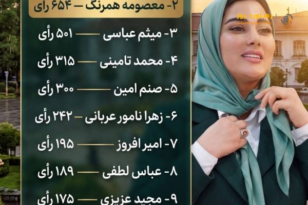 «معصومه همرنگ»؛ نماد اعتماد و انتخاب قاطع شهروندان در نظرسنجی تاریخی «رهاورد روز»