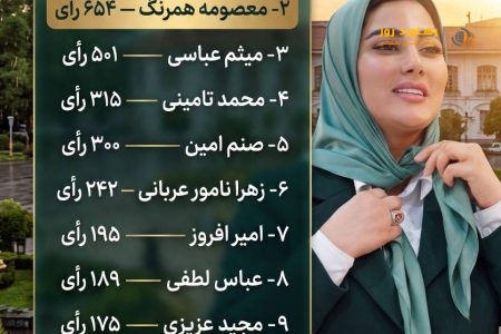 «معصومه همرنگ»؛ نماد اعتماد و انتخاب قاطع شهروندان در نظرسنجی تاریخی «رهاورد روز»
