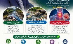 رشت؛ نجات محیط‌زیست، نجات جان مردم تا چه زمانی باید شاهد بحران پسماند سراوان، آلودگی رودخانه‌های زرجوب و گوهررود و تهدید سلامت مردم رشت باشیم؟